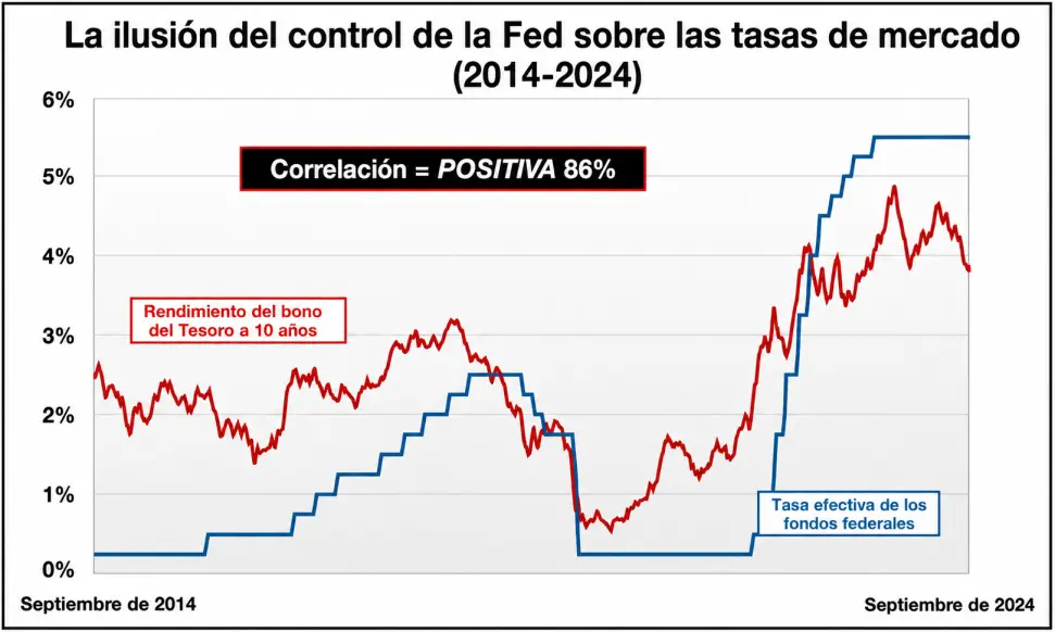 Estadísticas de la Reserva Federal de Estados Unidos. (Foto: traducida con IA)