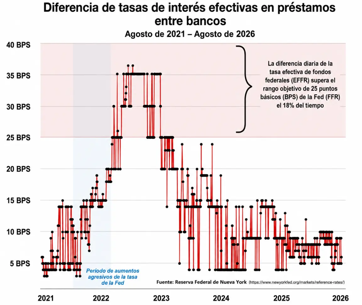 Estadísticas de la Reserva Federal de Estados Unidos. (Foto: traducida con IA)