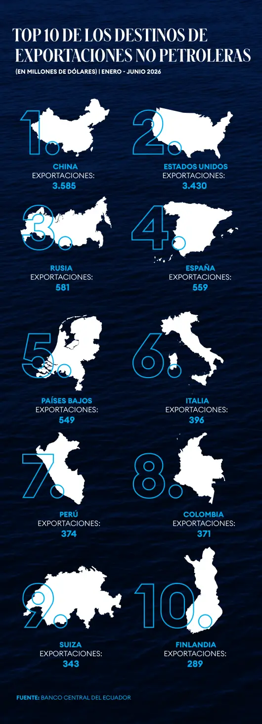 Destinos de exportación
