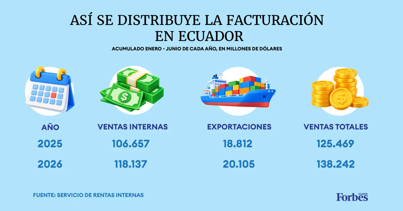 Ecuador registró ventas por US$ 138.242 millones en el primer semestre
