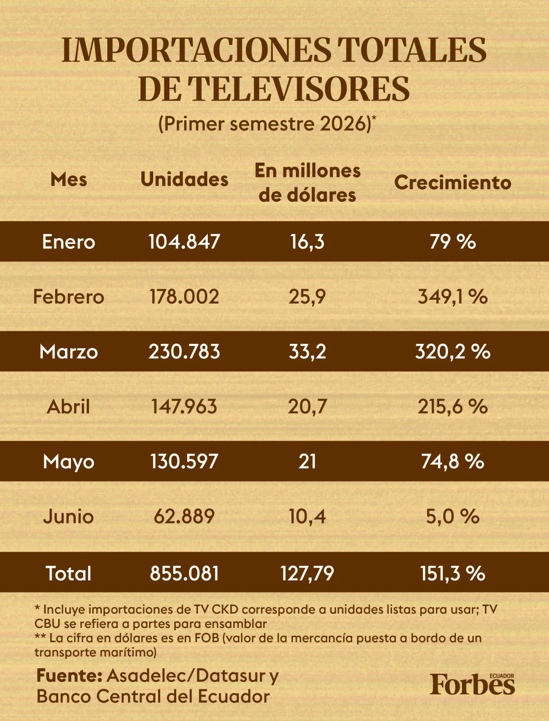 Importación de televisores 2026 - Ilustración por Renata Donoso para Forbes Ecuador