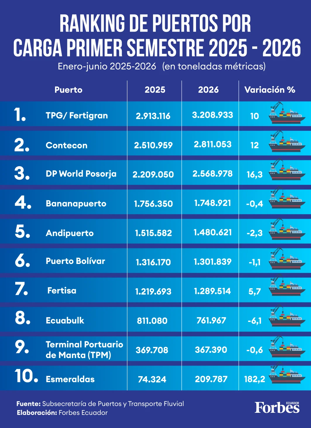 Así está la puja por la carga portuaria en Ecuador - Infografia elaborada por Vanessa Blanco para Forbes Ecuador
