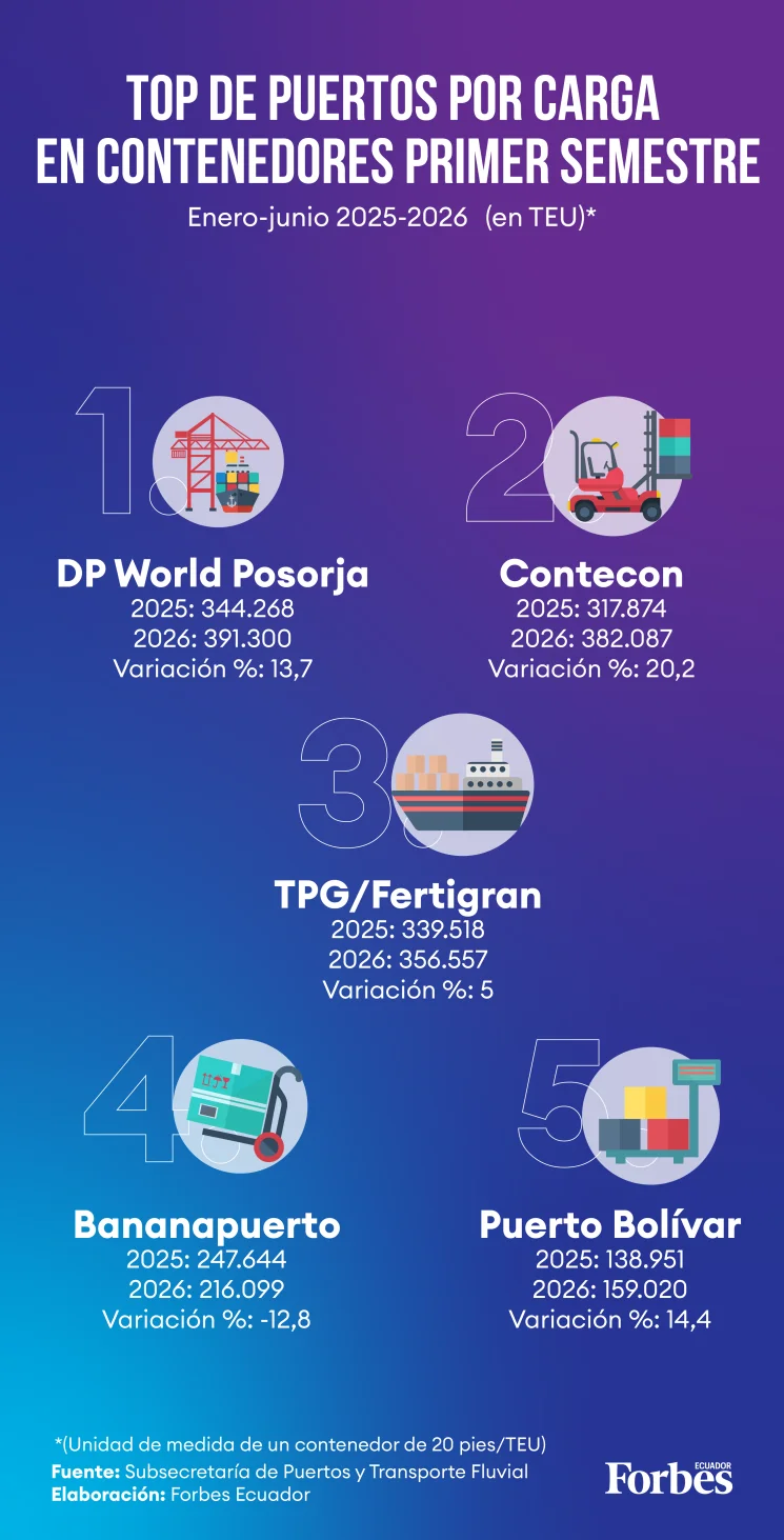 Así está la puja por la carga portuaria en Ecuador - Infografia elaborada por Vanessa Blanco para Forbes Ecuador