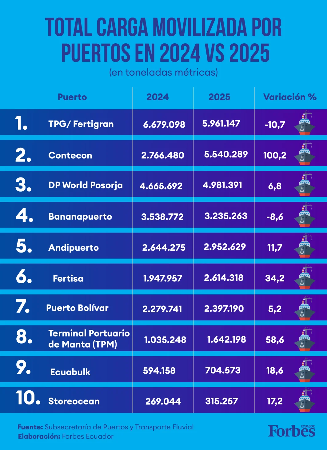 Así está la puja por la carga portuaria en Ecuador - Infografia elaborada por Vanessa Blanco para Forbes Ecuador
