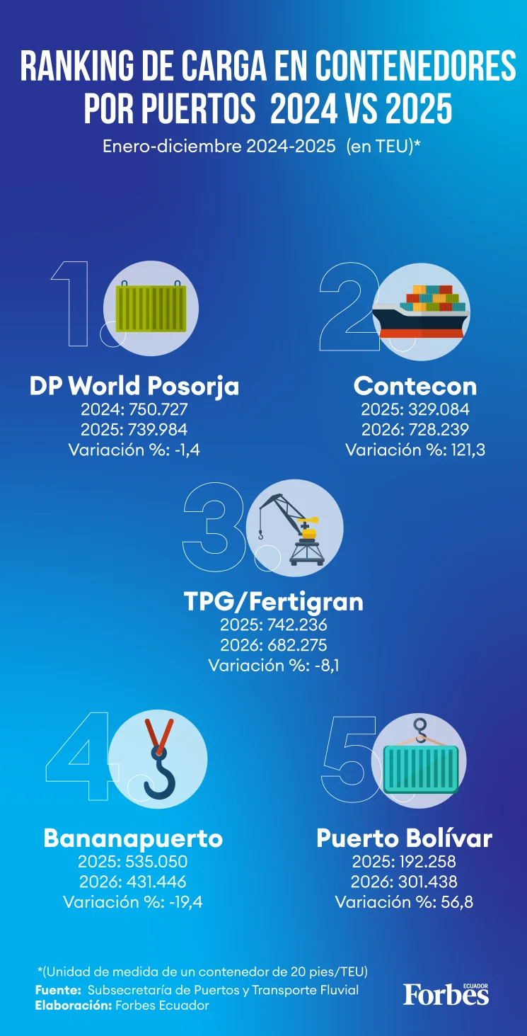 Así está la puja por la carga portuaria en Ecuador - Infografia elaborada por Vanessa Blanco para Forbes Ecuador