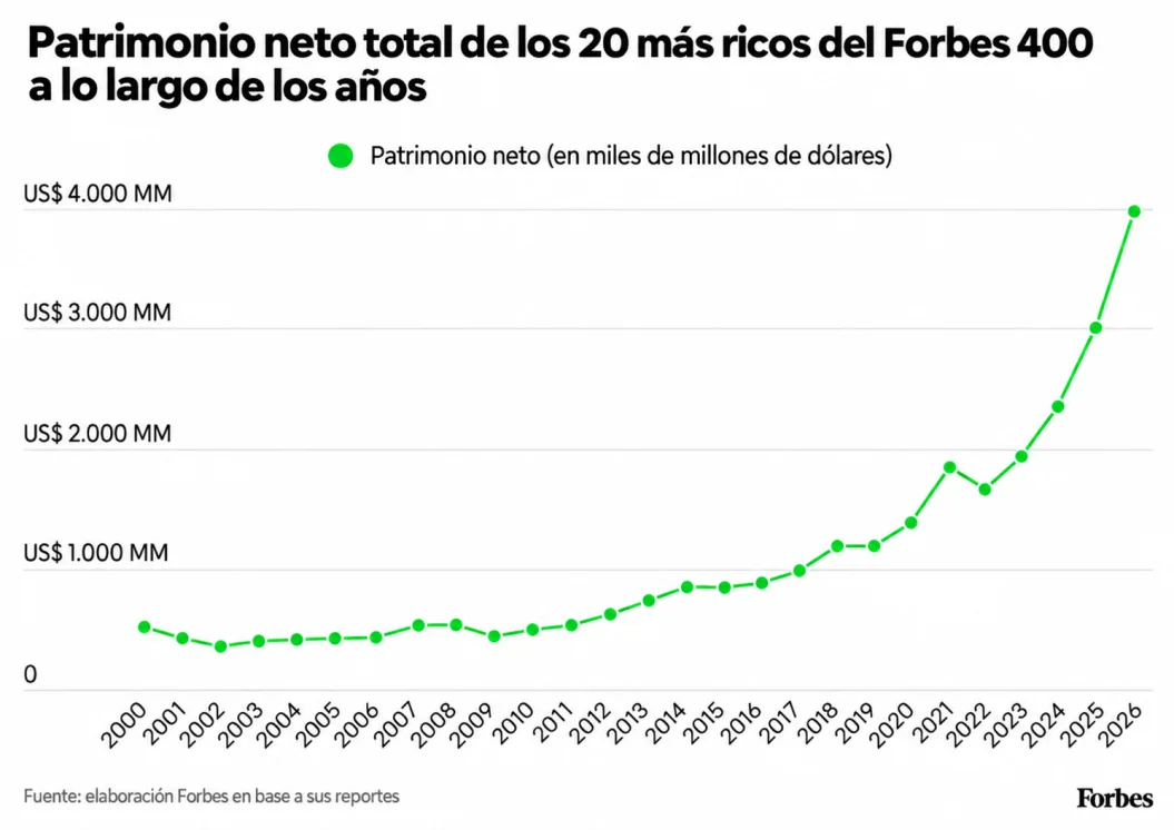 Forbes 400. - Foto: Forbes US traducida con IA.