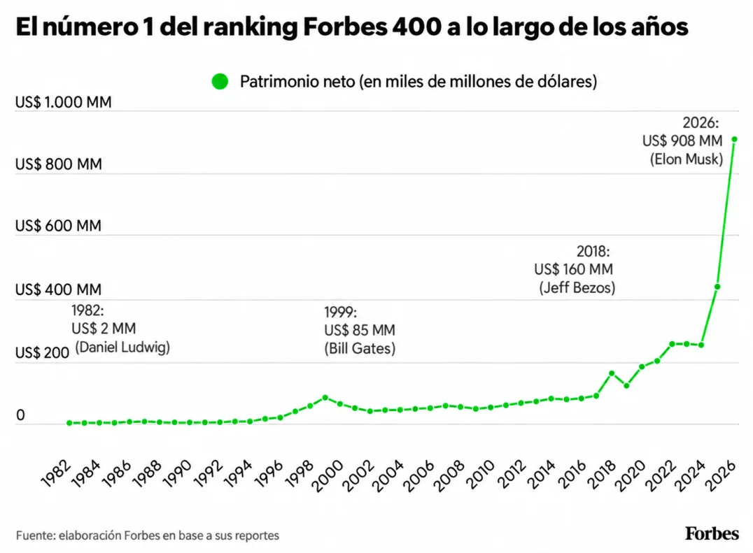 Forbes 400. - Foto: Forbes US traducida con IA.