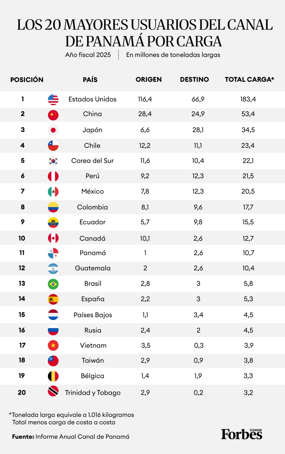 Canal de Panamá - Infografia diseñada por Vanessa Blanco para Forbes Ecuador