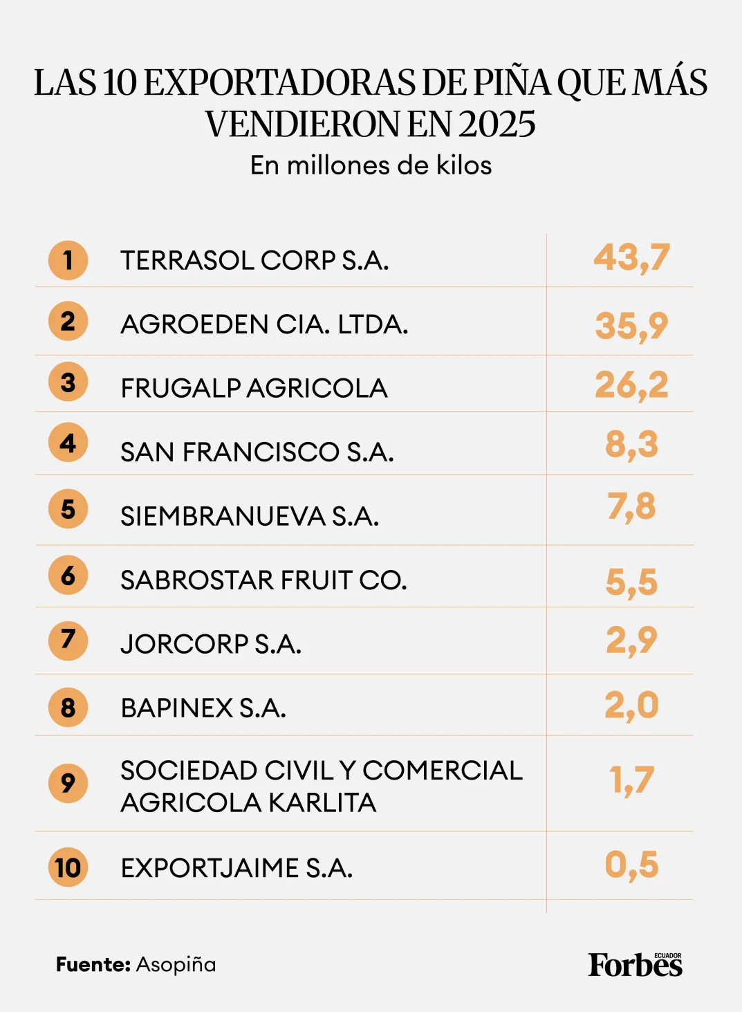 Exportadoras de piña - Infografía de Vanessa Blanco para Forbes Ecuador