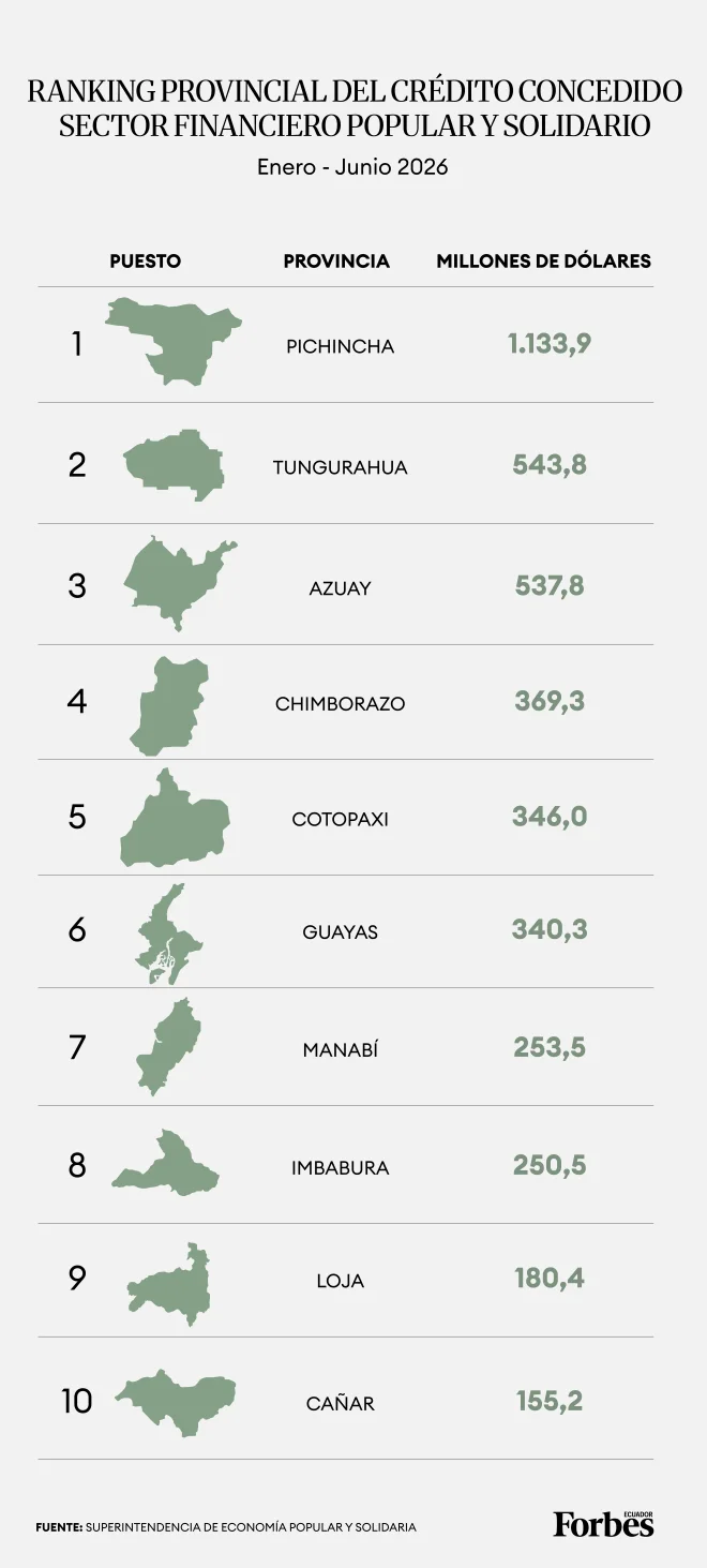 Estas son las provincias donde más crédito colocan las cooperativas y mutualistas - Infografia de Vanessa Blanco para Forbes Ecuador