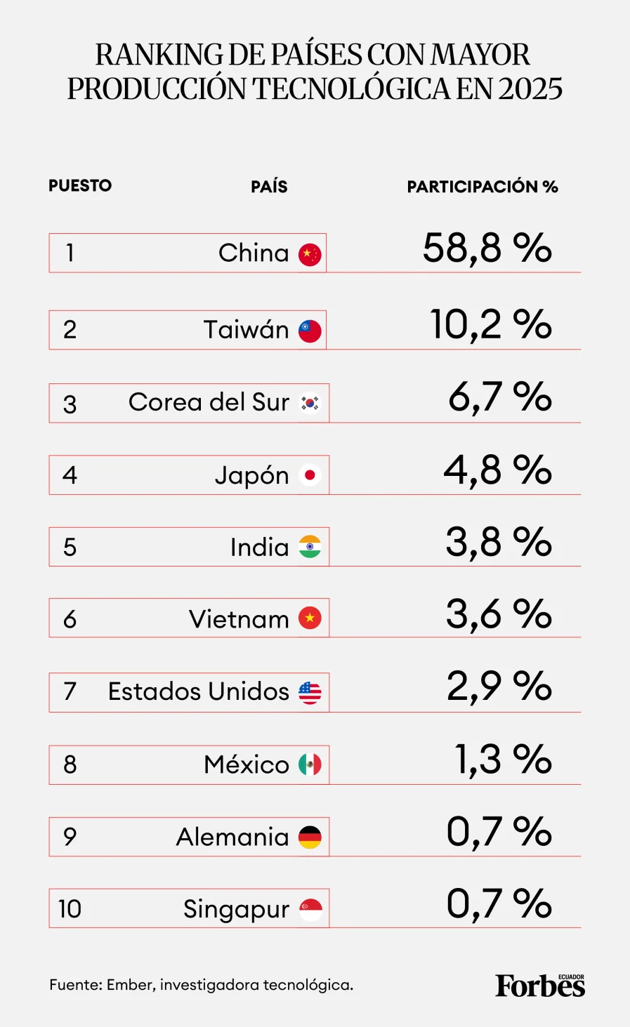 China domina el ranking mundial de fabricación de productos tecnológicos - Gráfico diseñado por Vanessa Blanco para Forbes Ecuador
