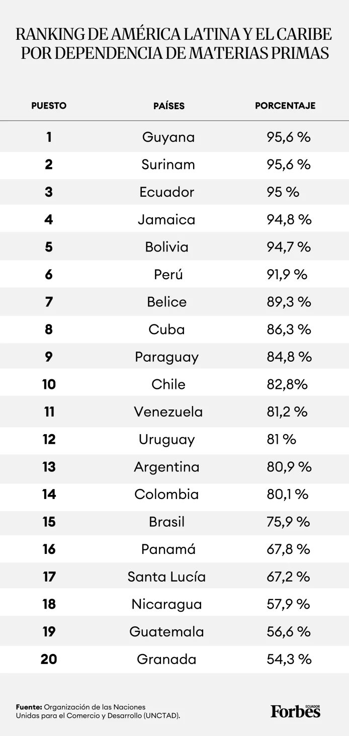 Ranking de América Latina y el Caribe por dependencia de materias primas - Gráfico diseñado por Vanessa Blanco para Forbes Ecuador