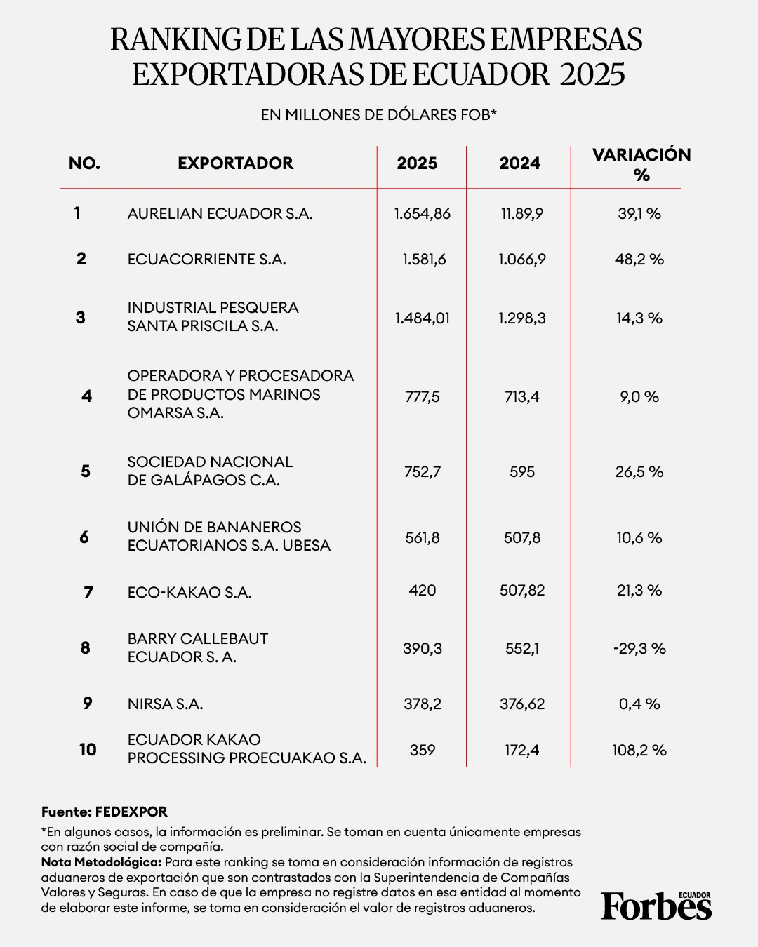 Mayores exportadores 2025 - Forbes Ecuador