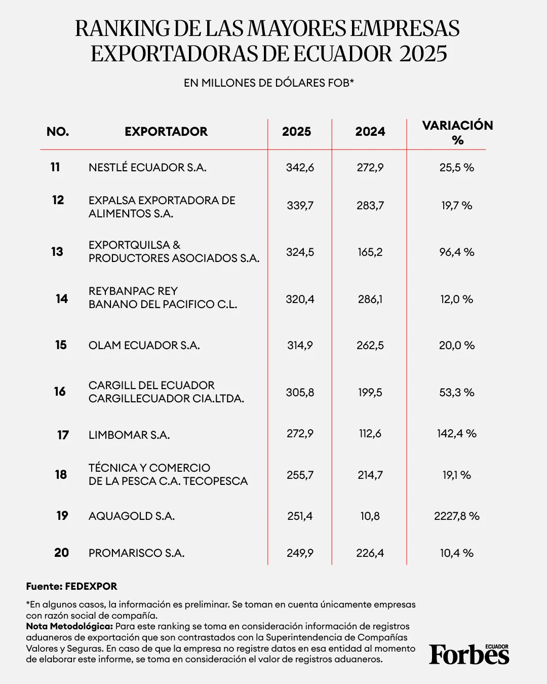 Mayores exportadores parte 2 - Forbes Ecuador