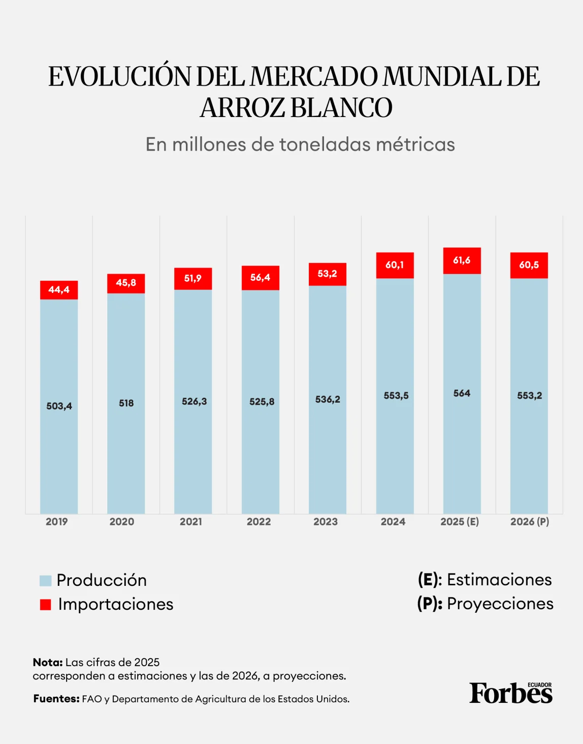 La industria arrocera proyecta exportar 60.000 toneladas en 2026 - Gráfico diseñado por Vanessa Blanco para Forbes Ecuador