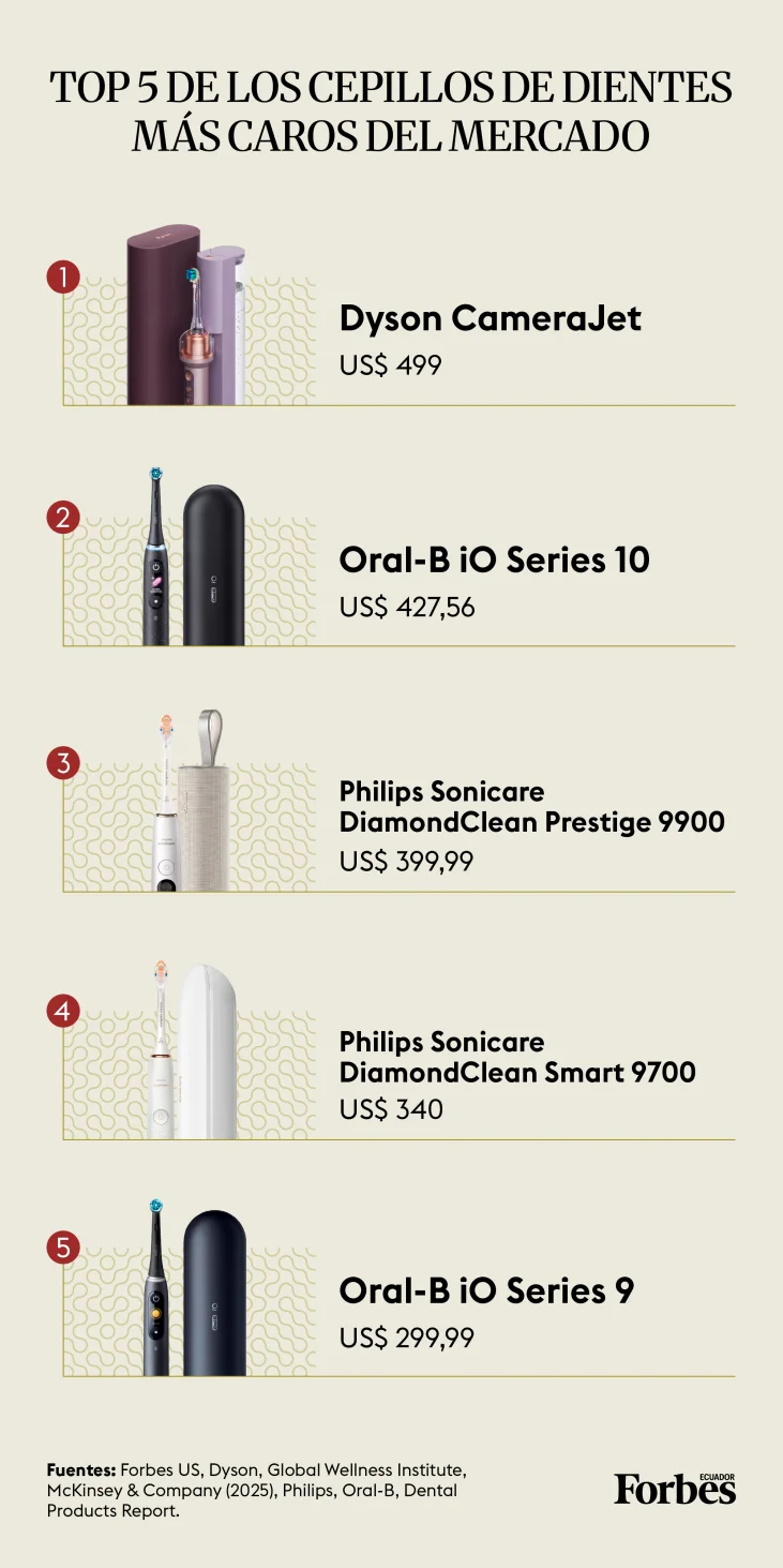 Cepillos de dientes más caros del mercado - Infografía por Renata Donoso para Forbes Ecuador / Fotografías de Dyson / Oral-B / Philips