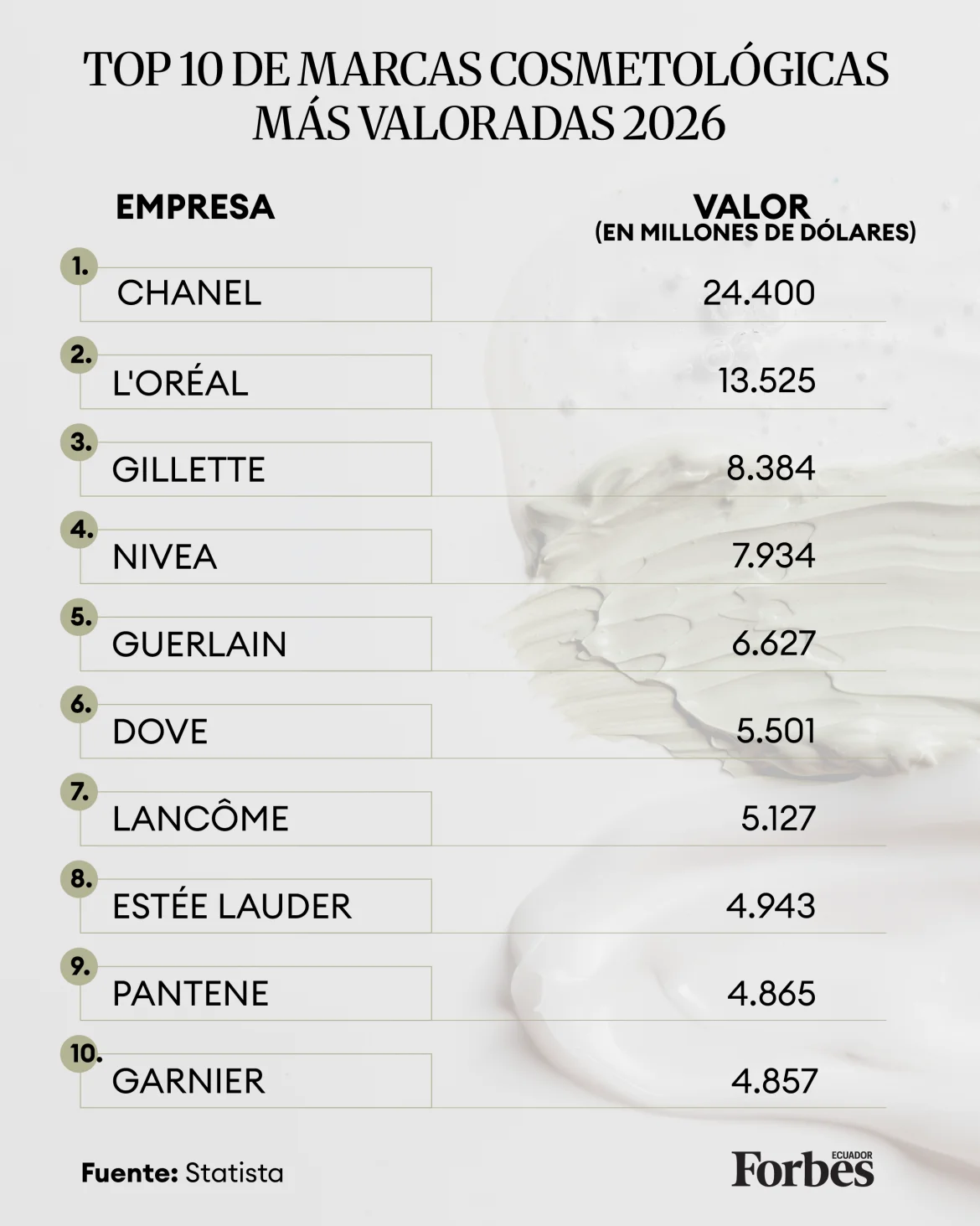 ¿Cuáles son las 10 marcas de cosmetología más valoradas 2026? - Cuadro diseñado por Vanessa Blanco para Forbes Ecuador. Foto de fondo: Magnific