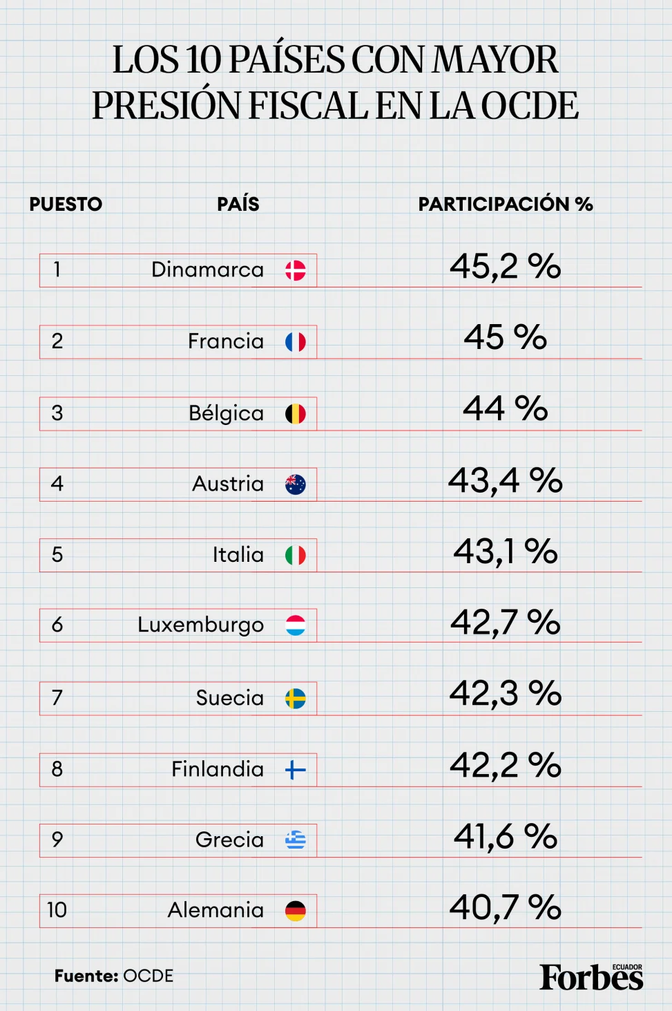 Los 10 países que más impuestos cobran - Cuadro Renata Donoso para Forbes Ecuador