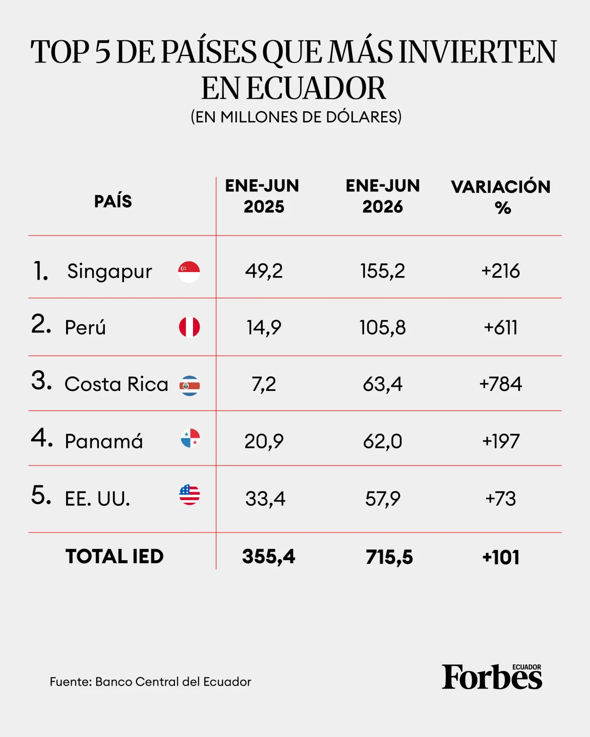 Conoce de dónde viene la inversión extranjera a ecuador - Cuadro diseñado por Vanessa Blanco para Forbes Ecuador