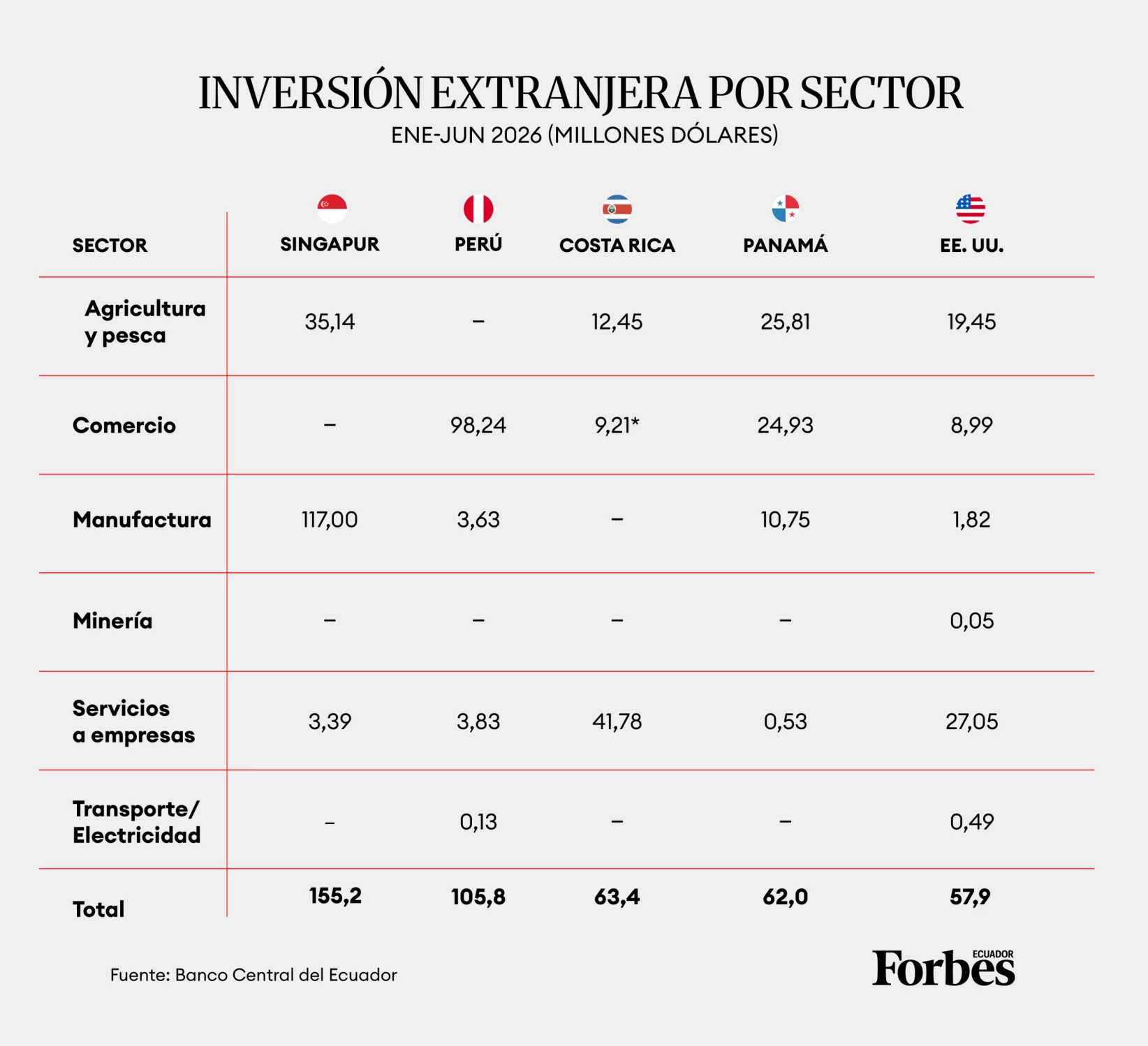 Conoce de dónde viene la inversión extranjera a ecuador - Cuadro diseñado por Vanessa Blanco para Forbes Ecuador