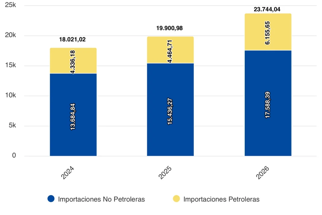 Importaciones totales de Ecuador de enero a agosto 2026. - Banco Central del Ecuador