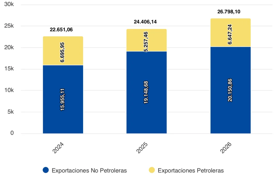 Exportaciones totales de Ecuador de enero a agosto 2026. - Banco Central del Ecuador