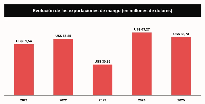 Fuente: Sistema de Información Pública Agropecuaria (SIPA), con datos del Banco Central del Ecuador. - Fuente: Sistema de Información Pública Agropecuaria (SIPA), con datos del Banco Central del Ecuador.
