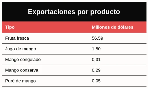 Fuente: Sistema de Información Pública Agropecuaria (SIPA), con datos del Banco Central del Ecuador.