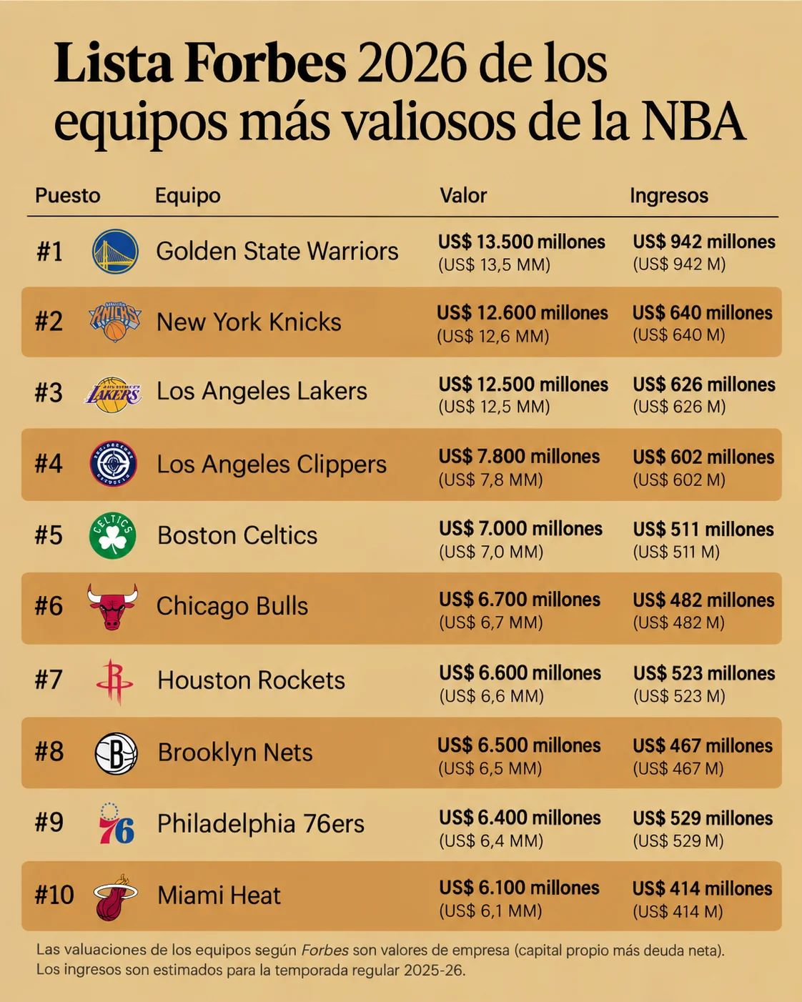Lista Forbes 2026 de los equipos más valiosos de la NBA. - Ilustración de Forbes.com traducida al español