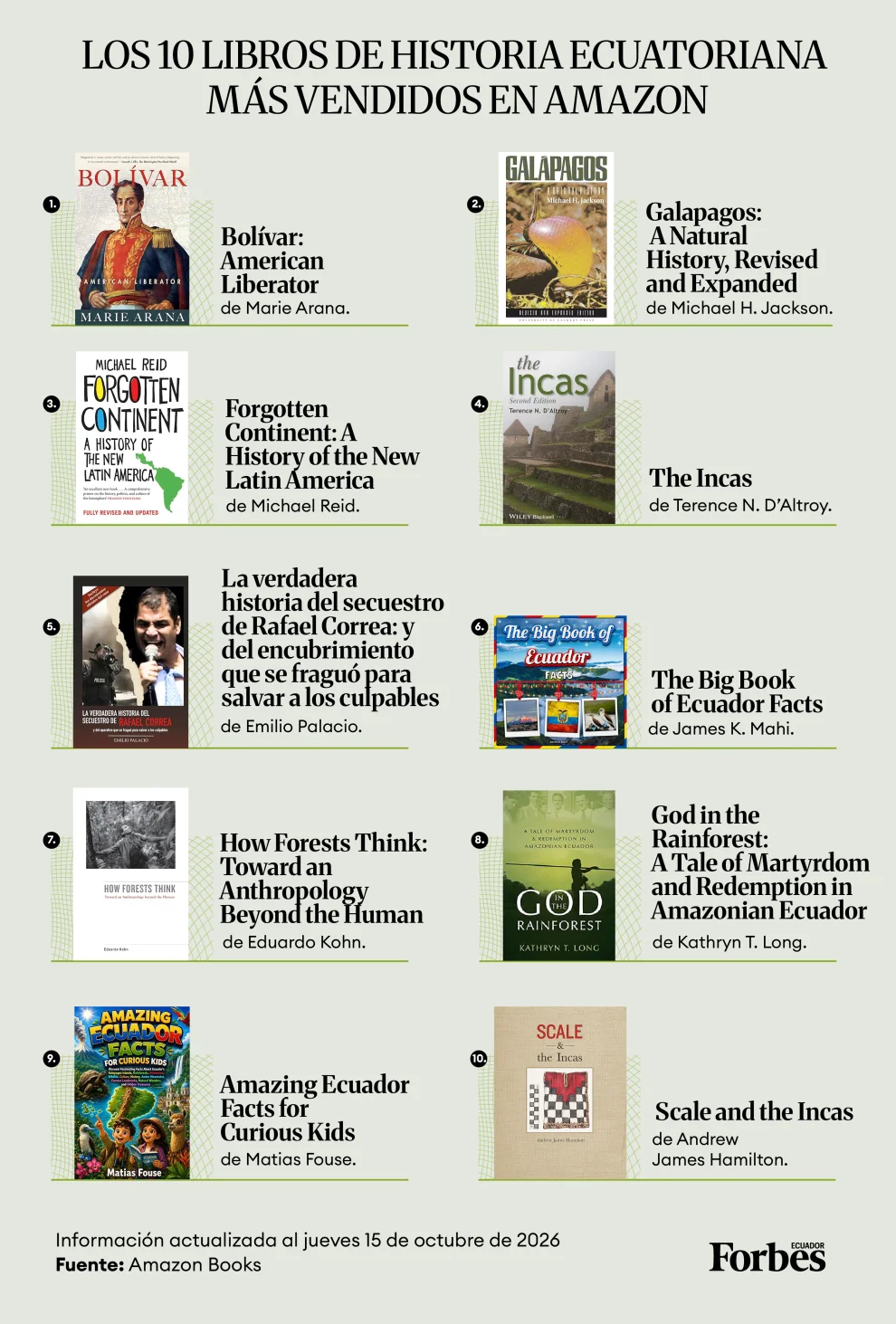 Los 10 libros de historia ecuatoriana más vendidos en Amazon - Infografía diseñada por Vanessa Blanco para Forbes Ecuador