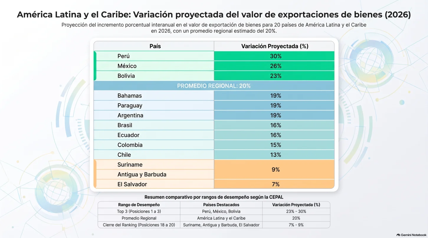 Top 20. Proyección del crecimiento del valor de las exportaciones de bienes 2026 - Fuente: Cepal. Elaborado con la herramienta de IA Notebook