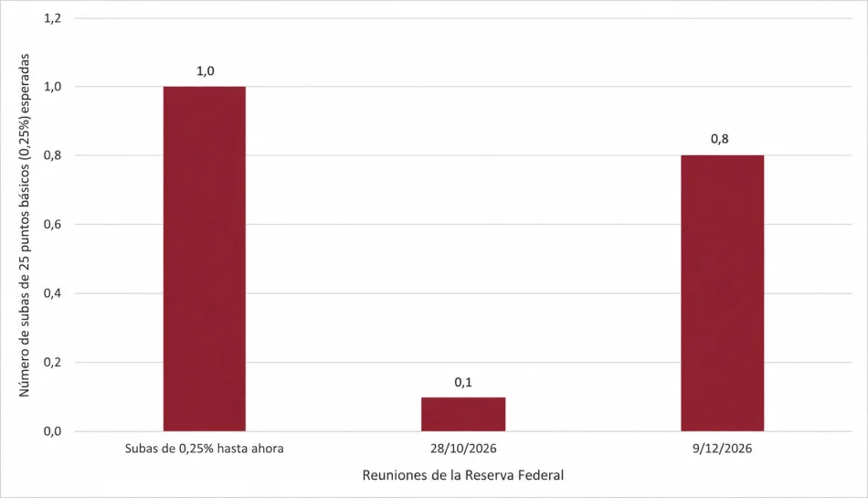 Tasas de interés de la Reserva Federal de Estados Unidos. - Foto: Forbes US traducida con IA.